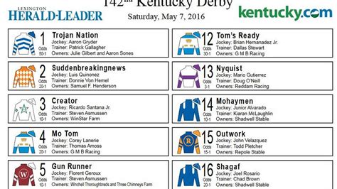 Latest 2017 Kentucky Derby odds .